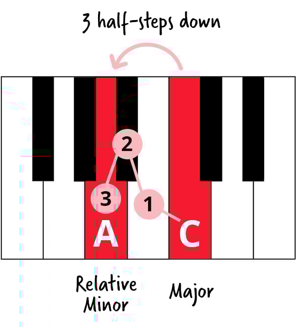 Keyboard diagram with C and A highlighted in red. Arrows and numbers show three half-steps from C to A.