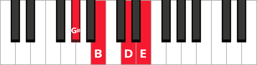 Keyboard diagram of an E dominant 7th chord in 1st inversion with keys highlighted in red and labeled.