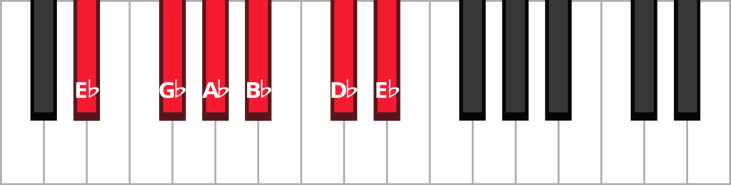 Keyboard with notes E-flat G-flat-A-flat-B-flat D-flat and E-flat highlighted in red and labelled.