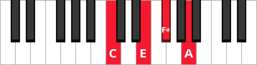 Keyboard diagram of an F sharp minor 7 flat 5 chord in 2nd inversion with keys highlighted in red and labeled.