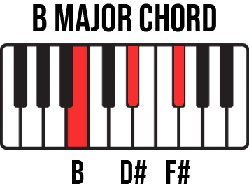 Keyboard diagram for B Major chord with B-D#-F# keys highlighted and labelled.
