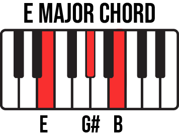 Keyboard diagram for E Major chord with E-G#-B keys highlighted and labelled.