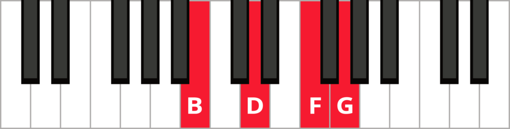 Keyboard diagram of a G dominant 7th chord in 1st inversion with keys highlighted in red and labeled.