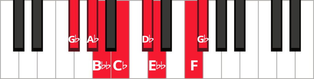 Keyboard diagram of a G-flat harmonic scale with keys highlighted in red and labeled.