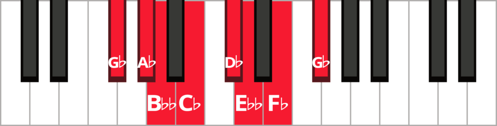 Keyboard diagram of an G-flat natural minor scale with keys highlighted in red and labeled.