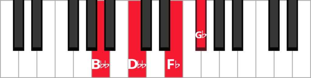 Keyboard diagram of an G flat minor 7 flat 5 chord in 1st inversion with keys highlighted in red and labeled.