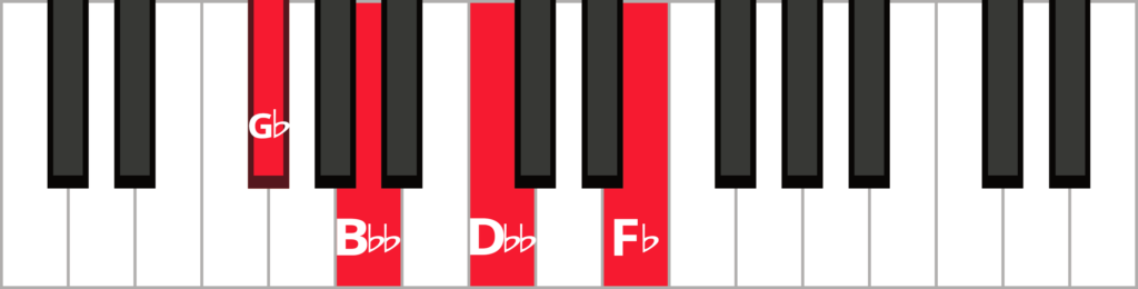 Keyboard diagram of an G flat minor 7 flat 5 chord in root position with keys highlighted in red and labeled.