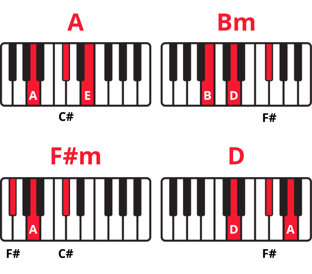Diagrams of keyboards with highlighted keys of the four chords in "Halo" by Beyonc&eacute;: A, Bm, F#m, D.